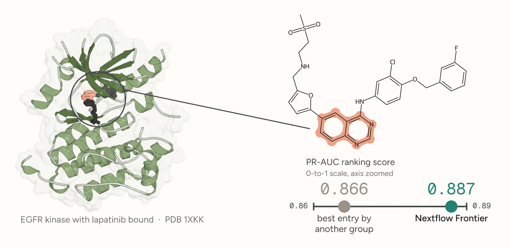 Left, the EGFR kinase with lapatinib bound in its pocket; right, lapatinib’s chemical structure with its quinazoline rings highlighted, above a zoomed PR-AUC scale marking 0.866 for the best entry by another group and 0.887 for Nextflow Frontier