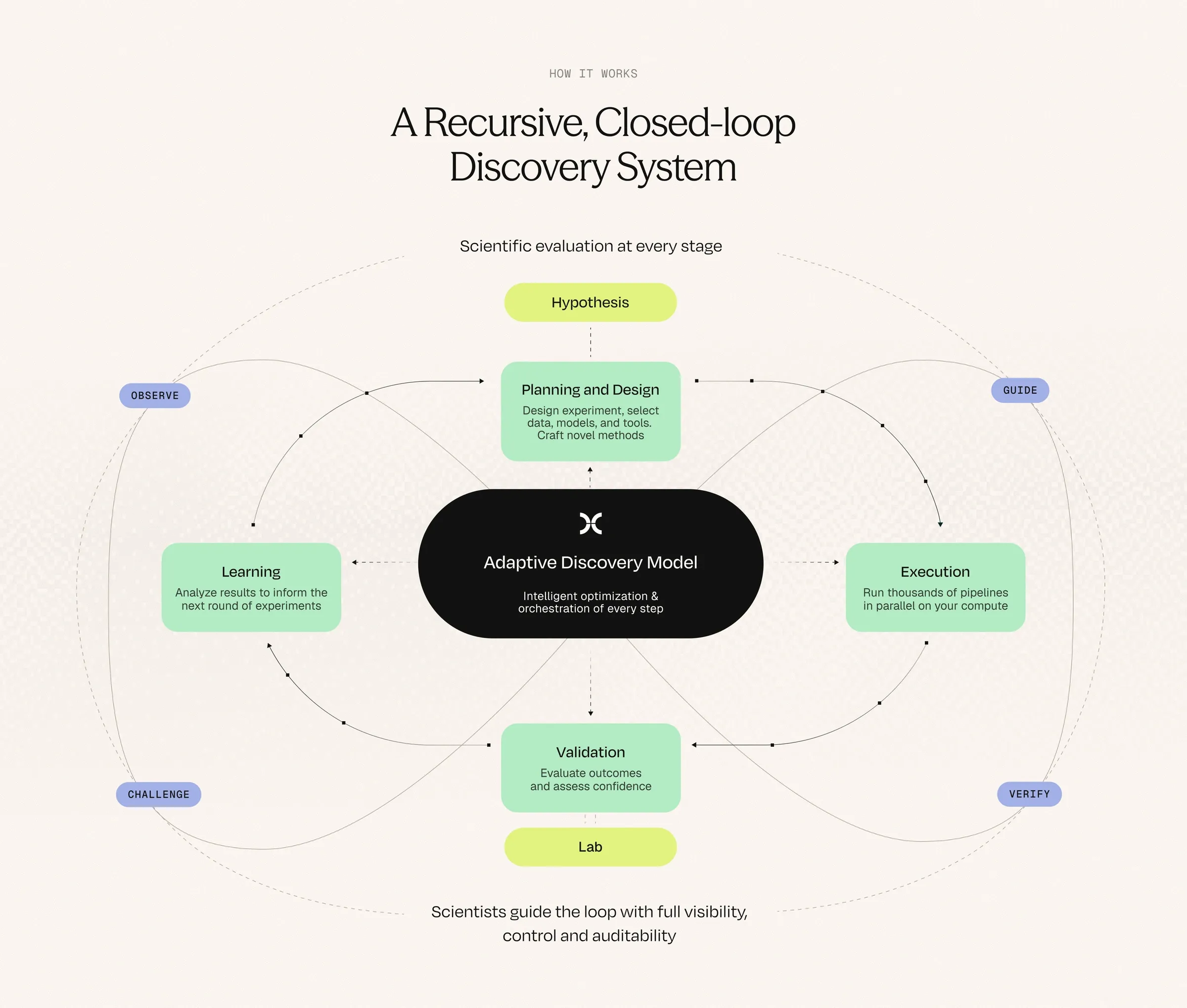 The discovery loop: the Adaptive Discovery Model at the centre, orchestrating Planning and Design, Execution, Validation and Learning, with a hypothesis entering at the top and the lab at the bottom, and scientists observing, guiding, challenging and verifying the loop from the outside