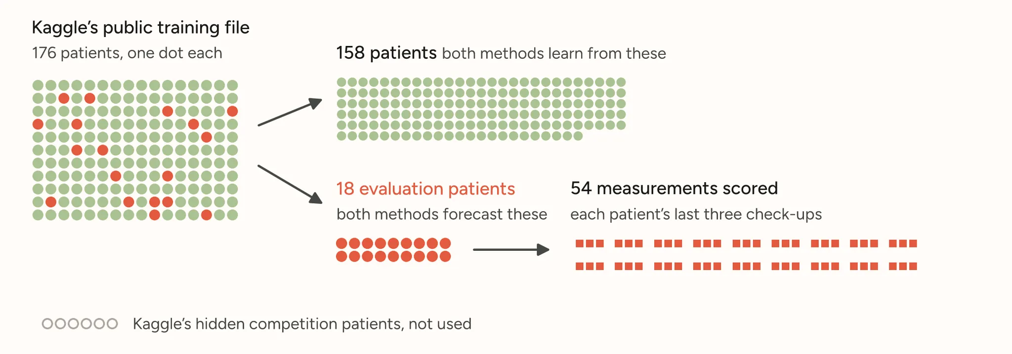 176 patient dots from Kaggle’s public training file split into 158 training patients, in green, that both methods learn from and 18 evaluation patients, in coral, whose last three check-ups give 54 scored measurements; Kaggle’s hidden competition patients are marked as not used