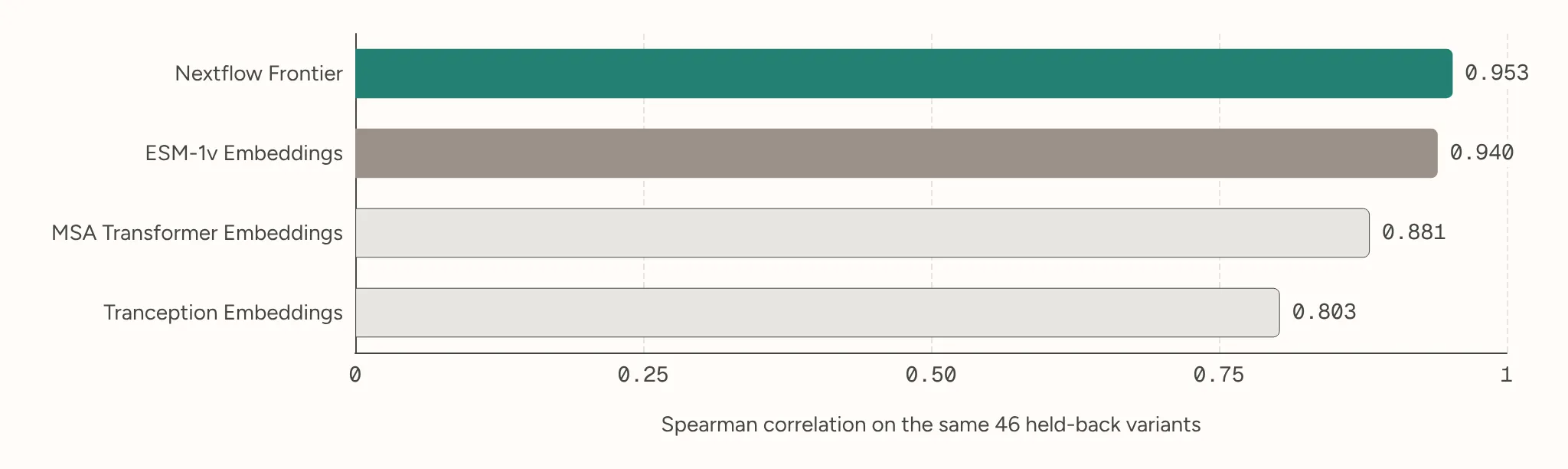 Bar chart of Spearman correlation on the same 46 held-back variants: Nextflow Frontier 0.953, ESM-1v Embeddings 0.940, MSA Transformer Embeddings 0.881, Tranception Embeddings 0.803