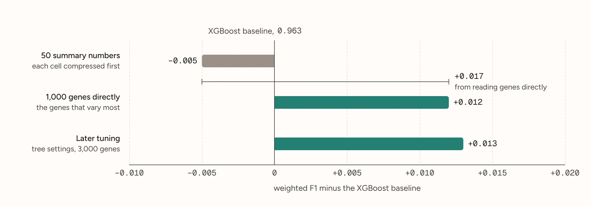 Horizontal bars of each series’ middle weighted F1 minus the 0.963 XGBoost baseline: 50 summary numbers −0.005 in gray, 1,000 genes directly +0.012 and later tuning +0.013 in teal, with the +0.017 step from reading genes directly marked between the first two bars.
