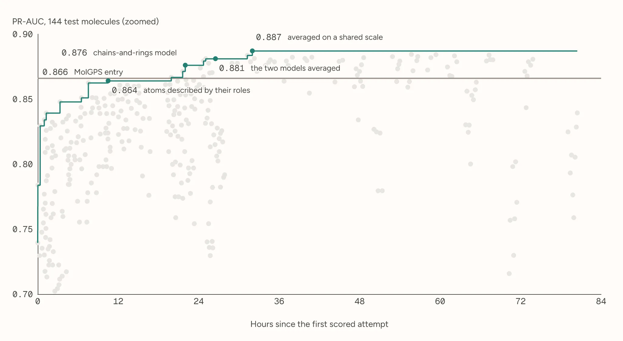 Light gray dots for the scored attempts over 80 hours with a teal line tracing the best score so far, rising through four labeled steps, atoms described by their roles at 0.864, a chains-and-rings model at 0.876, the two models averaged at 0.881 and averaged on a shared scale at 0.887, above a gray line at 0.866 for the MolGPS entry