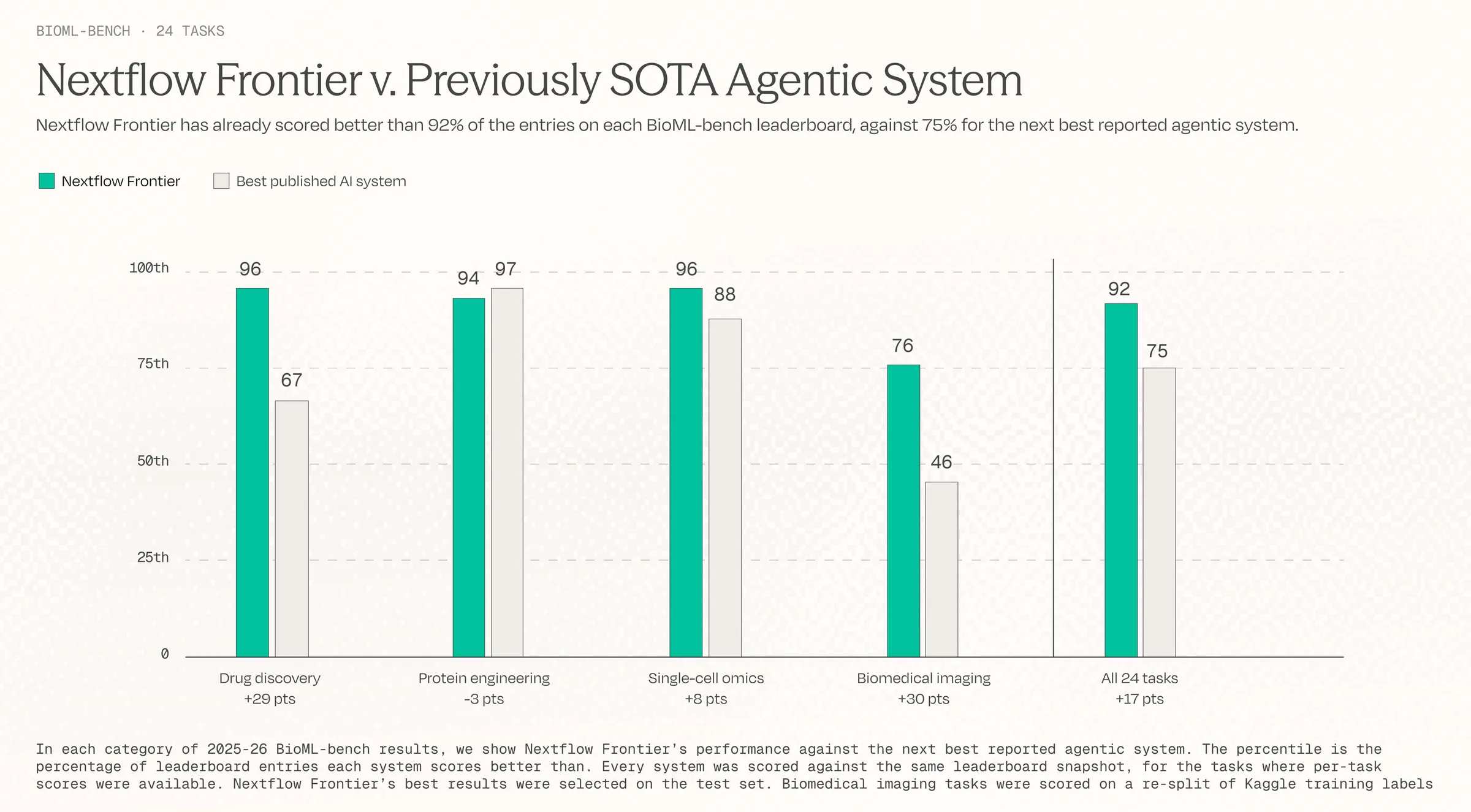 Bar chart of leaderboard percentile by task area, Nextflow Frontier against the best published AI system: drug discovery 96 against 67, protein engineering 94 against 97, single-cell omics 96 against 88, biomedical imaging 76 against 46, and all 24 tasks 92 against 75