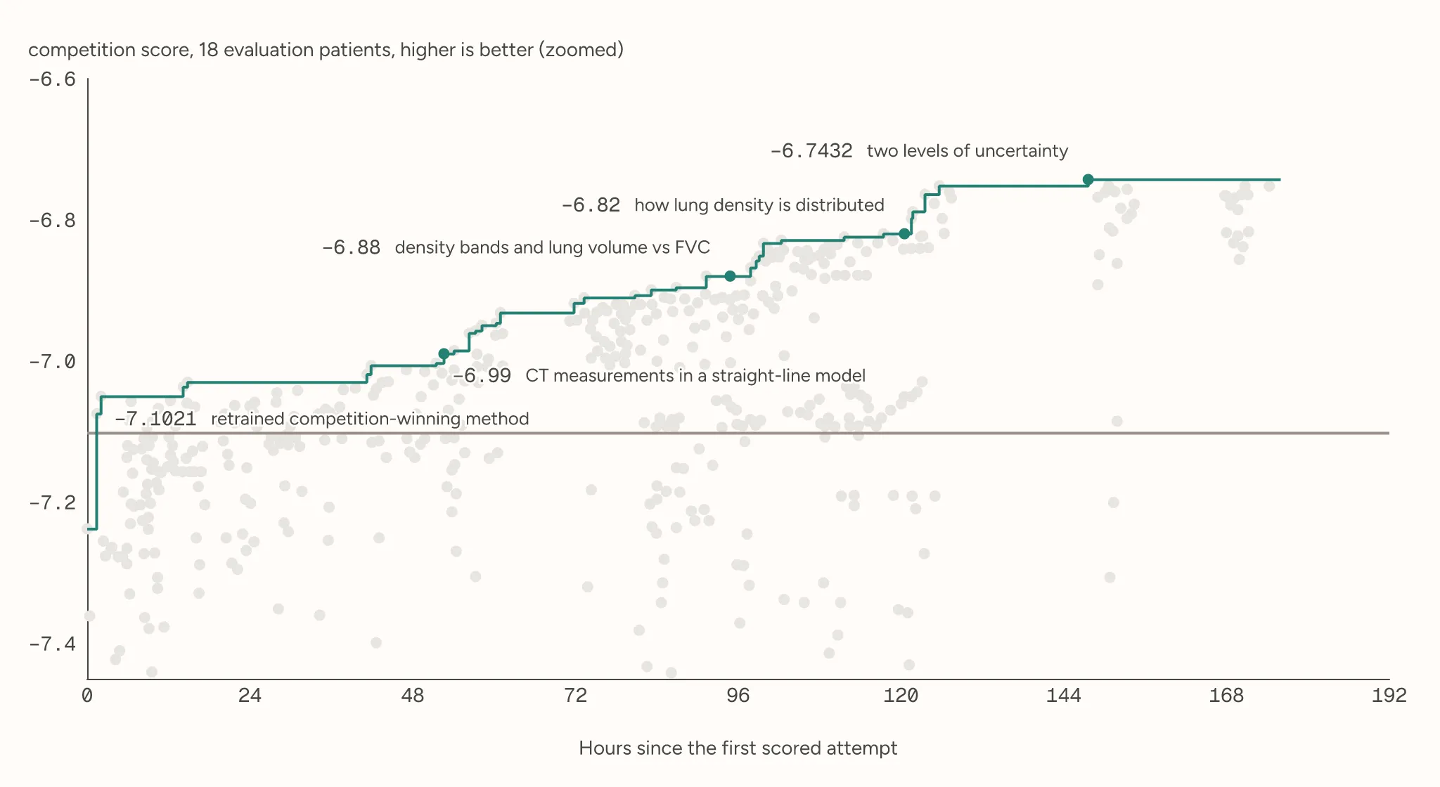 Light gray dots for the attempts over about seven days with a teal line tracing the best score, already above the gray line for the retrained competition-winning method’s −7.1021 and rising through four labeled steps, from −6.99 to a final −6.7432