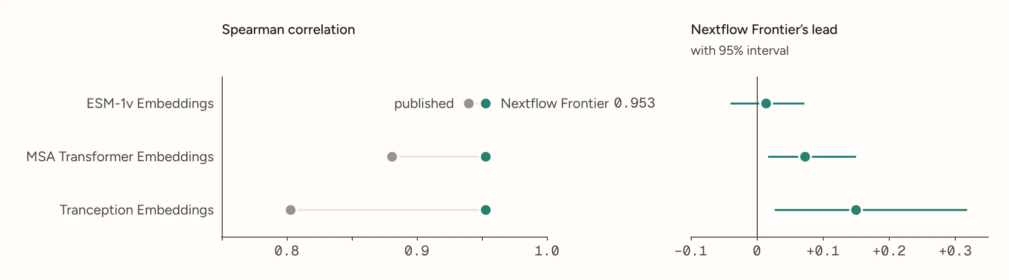 Left: each published method’s score beside Nextflow Frontier’s 0.953. Right: Nextflow Frontier’s score difference from each method with a 95% interval; the interval against ESM-1v Embeddings crosses zero, while those against MSA Transformer Embeddings and Tranception Embeddings sit above it