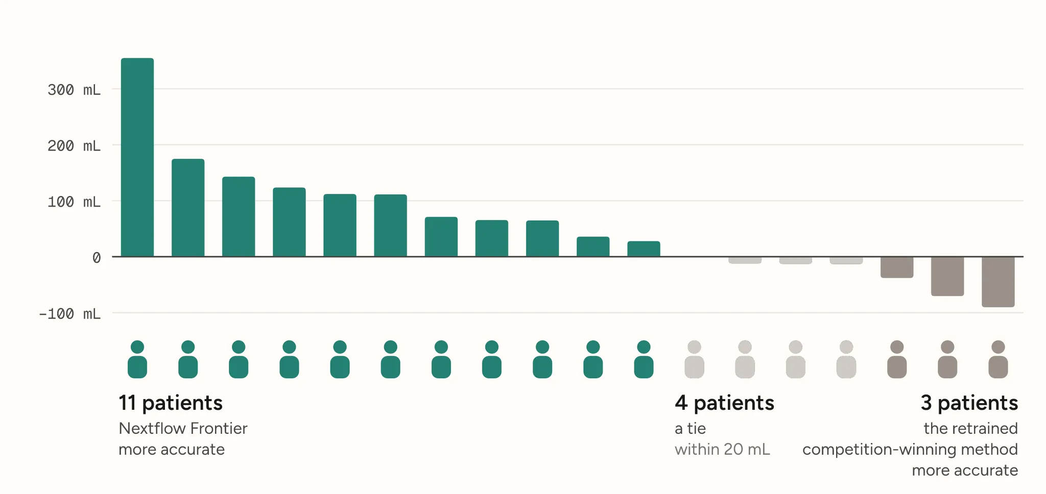 Bar chart of 18 evaluation patients by how much closer the better forecast came: 11 teal bars favor Nextflow Frontier by up to about 350 mL, 4 light gray bars are ties within 20 mL, and 3 gray bars favor the retrained competition-winning method