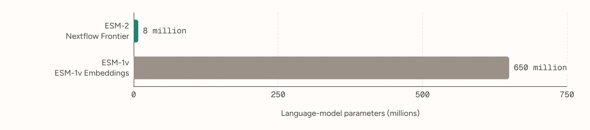 Bar chart of language-model parameters: ESM-2 used by Nextflow Frontier, 8 million, against ESM-1v, the language model in ESM-1v Embeddings, 650 million