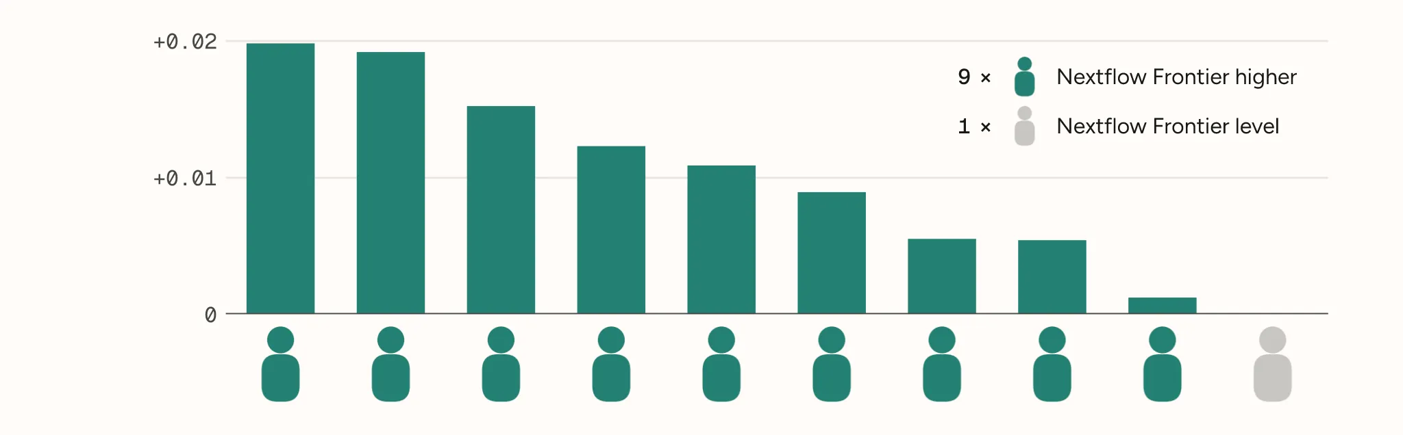 Teal bars and person icons show nine positive ensemble score differences across ten held-out donors, with a gray icon for nearly equal scores.