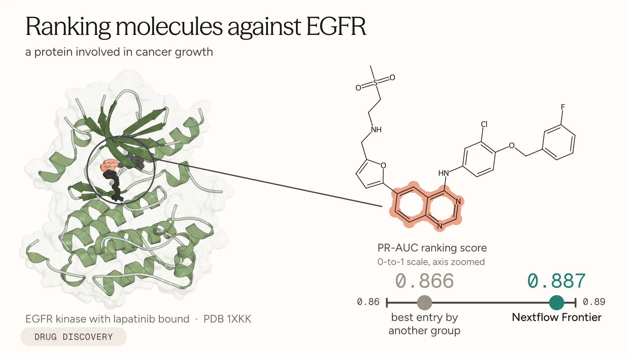 Figure: ranking molecules against EGFR, a protein involved in cancer growth.