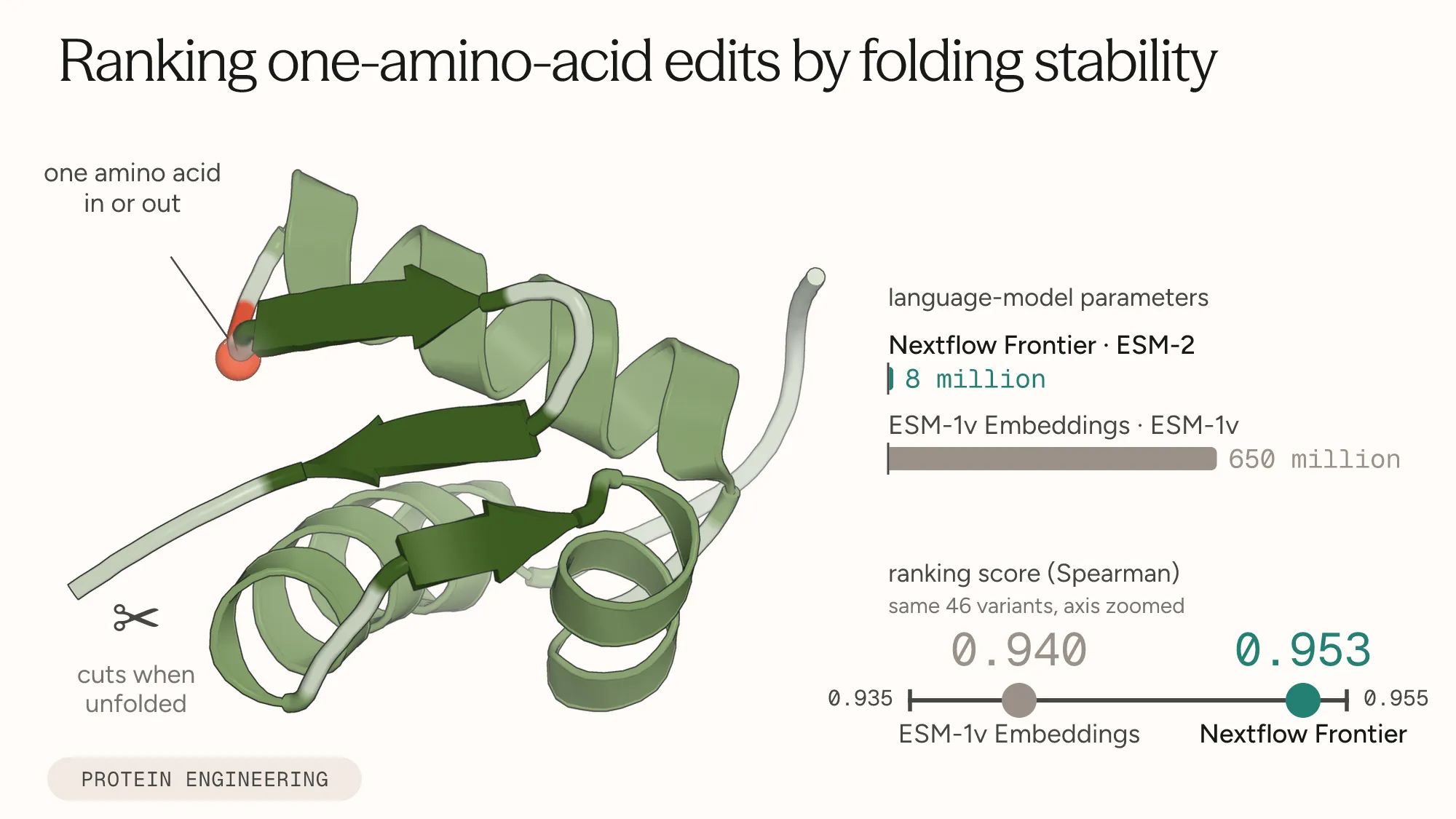 Figure: ranking one-amino-acid edits by folding stability.